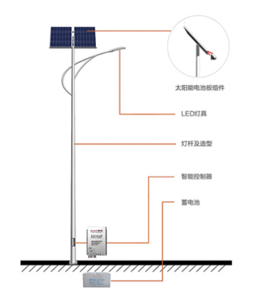 太阳能路灯中控制器的作用