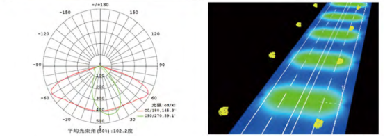LED路灯灯具性能及配光