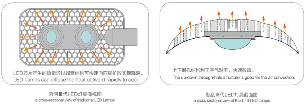 灯具散热