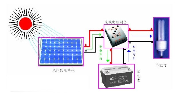 太阳能路灯工作原理