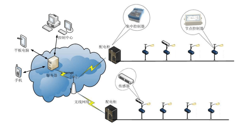 led路灯照明智能化