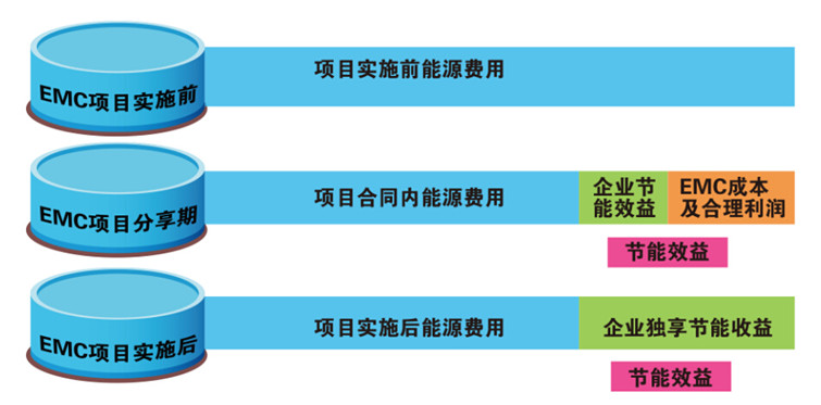 项目实施能源费用对比