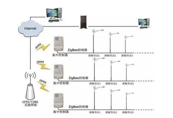 物联网led路灯控制系统