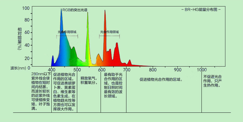 光谱和植物生长的关系