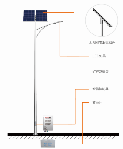 太阳能LED路灯调试技巧